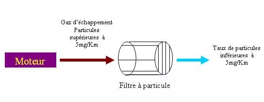 Principe du FAP