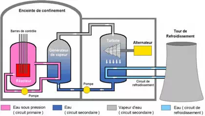 Schéma d'une centrale nucléaire