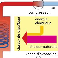 Schéma de principe montrant le fonctionnement de la pompe à chaleur