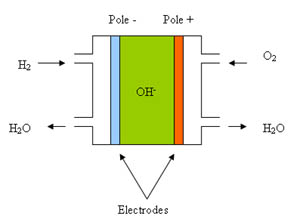 Schéma de la pile à combustible