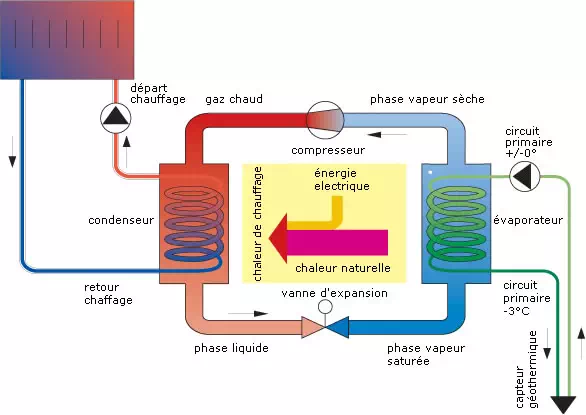 Schéma de principe montrant le fonctionnement de la pompe à chaleur
